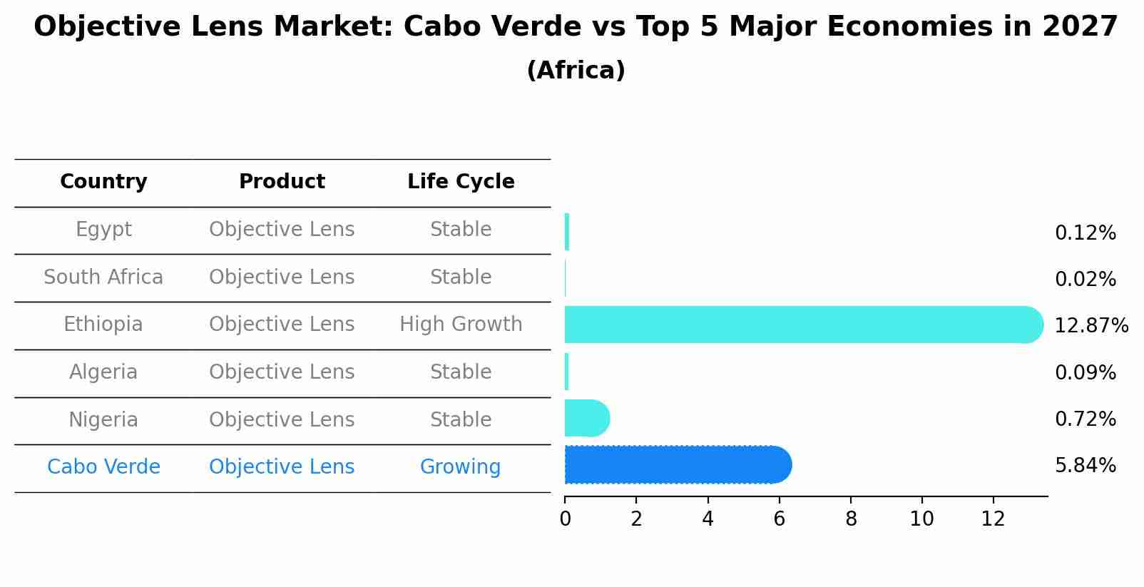 Objective Lens Market: Cabo Verde vs Top 5 Major Economies in 2027 (Africa)