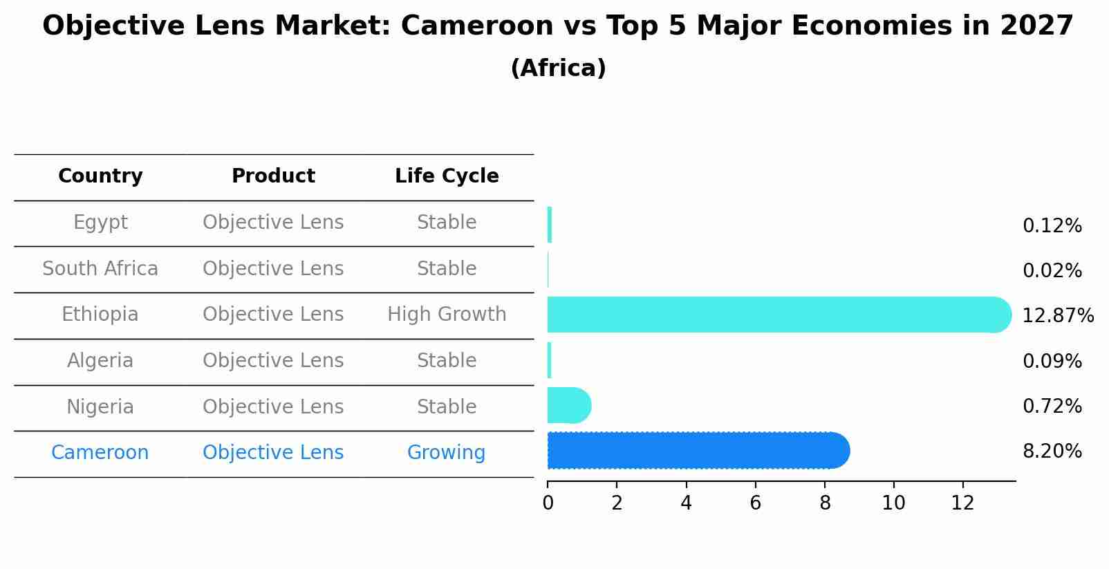 Objective Lens Market: Cameroon vs Top 5 Major Economies in 2027 (Africa)
