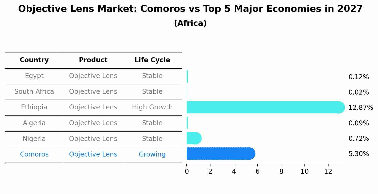 Objective Lens Market: Comoros vs Top 5 Major Economies in 2027 (Africa)