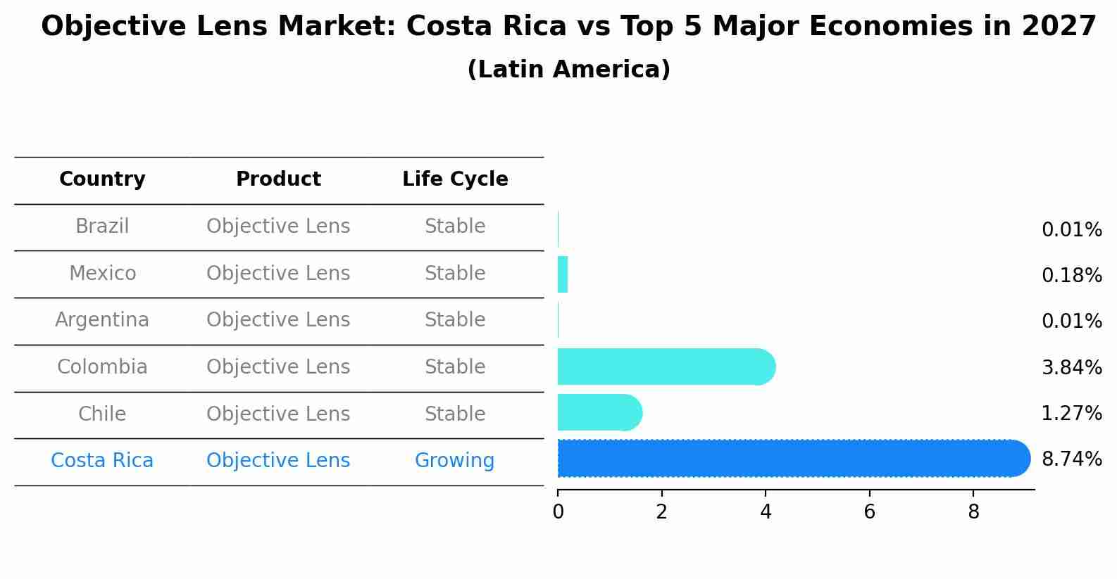 Objective Lens Market: Costa Rica vs Top 5 Major Economies in 2027 (Latin America)