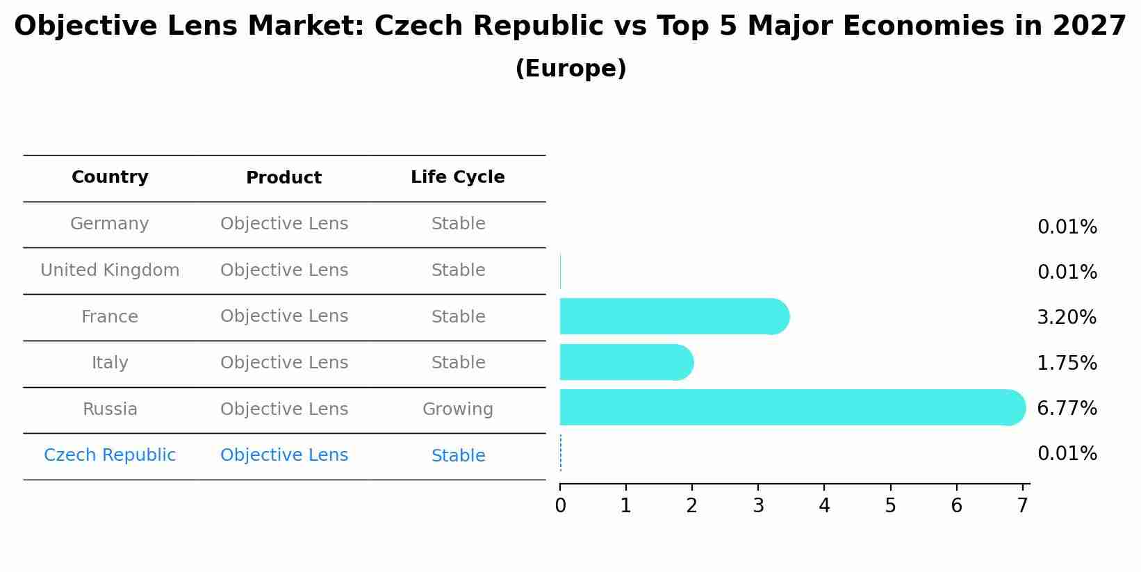 Objective Lens Market: Czech Republic vs Top 5 Major Economies in 2027 (Europe)