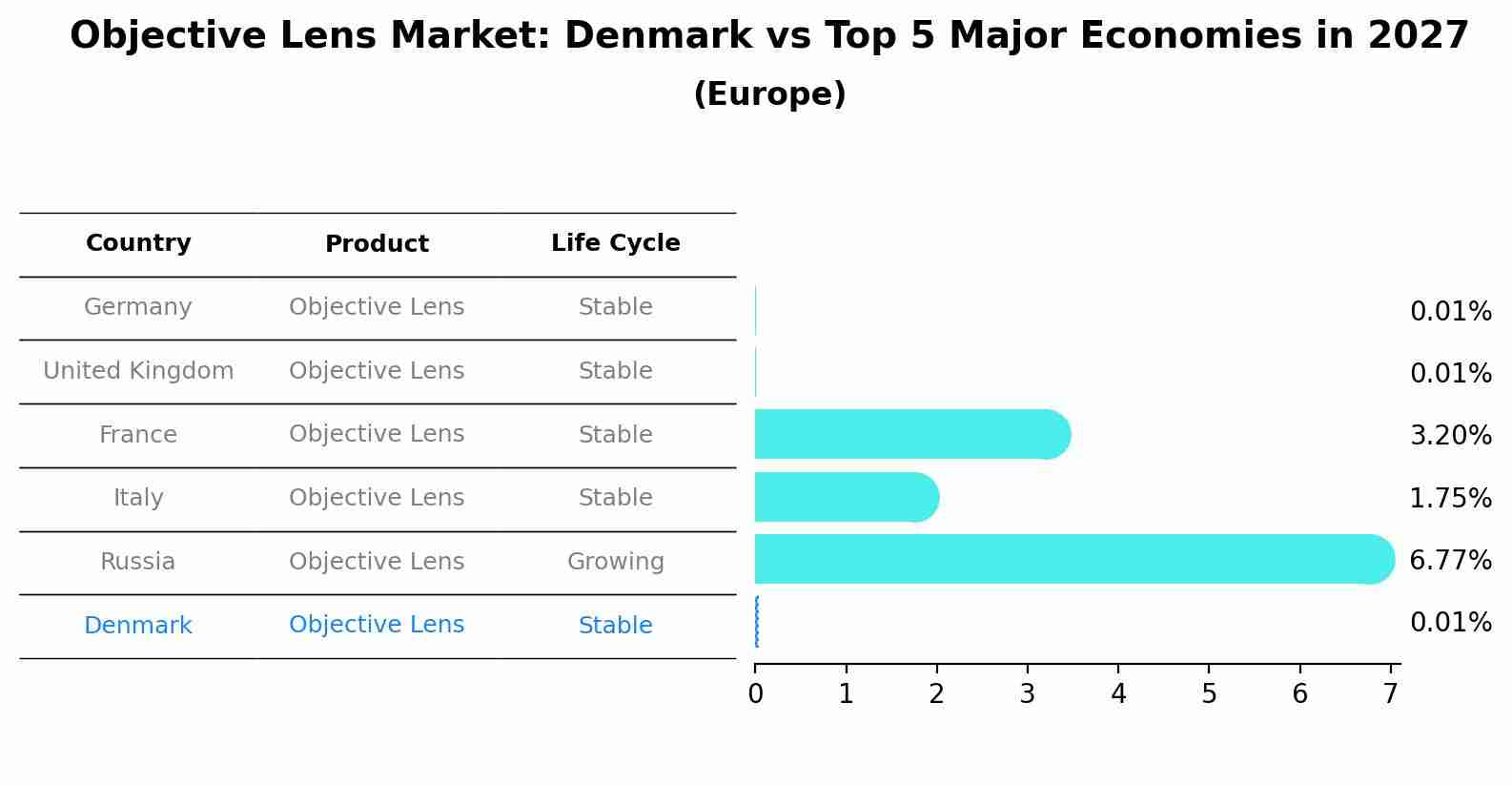 Objective Lens Market: Denmark vs Top 5 Major Economies in 2027 (Europe)