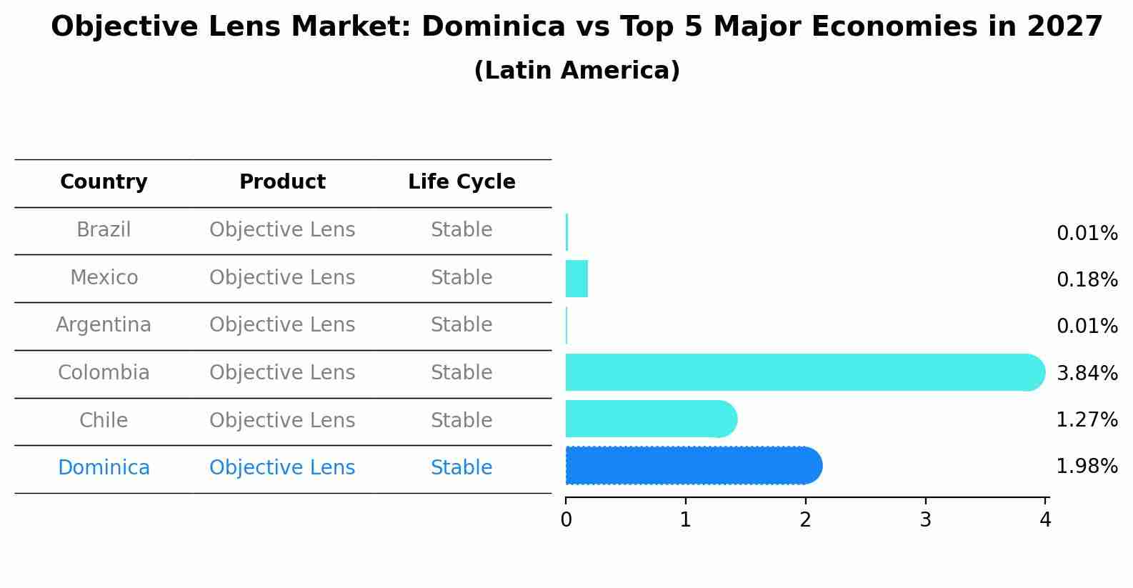 Objective Lens Market: Dominica vs Top 5 Major Economies in 2027 (Latin America)