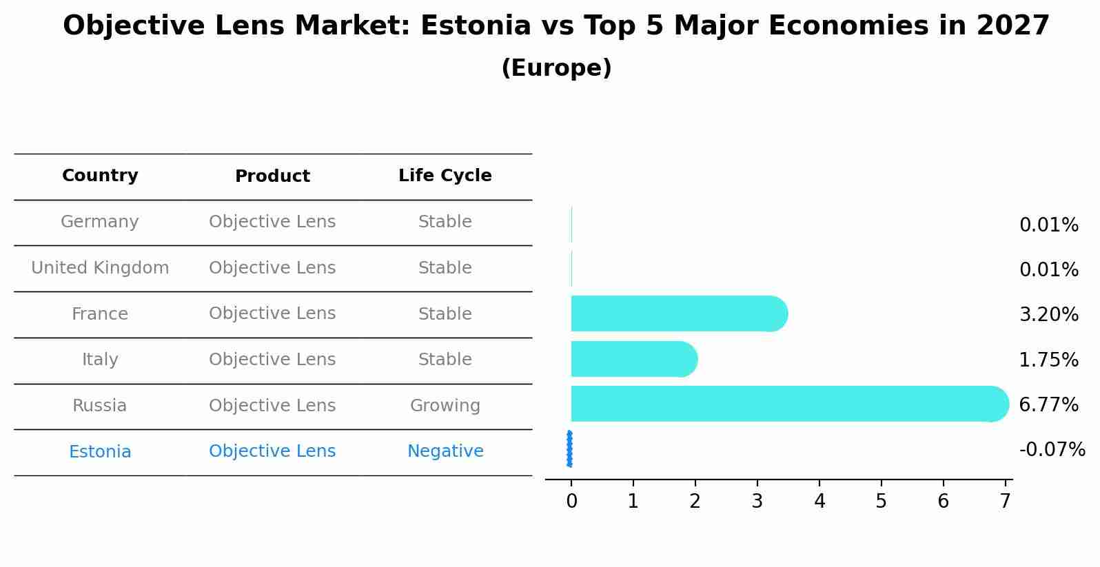 Objective Lens Market: Estonia vs Top 5 Major Economies in 2027 (Europe)