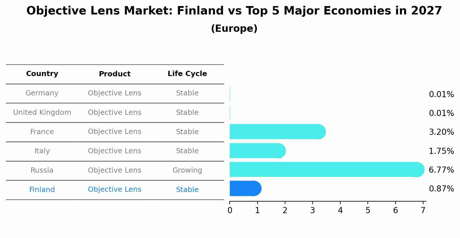 Objective Lens Market: Finland vs Top 5 Major Economies in 2027 (Europe)