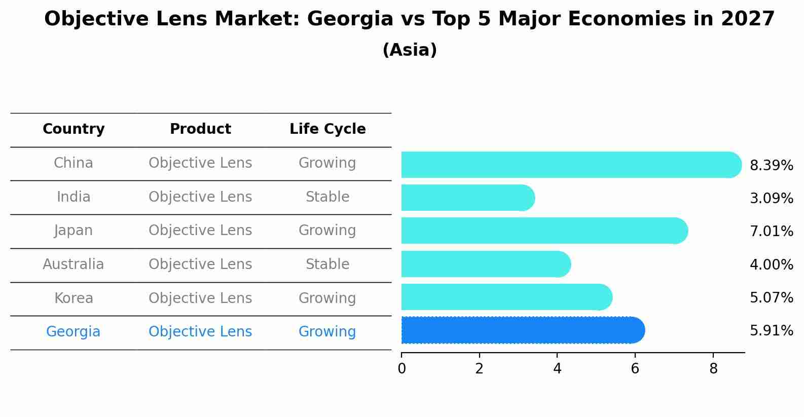 Objective Lens Market: Georgia vs Top 5 Major Economies in 2027 (Asia)