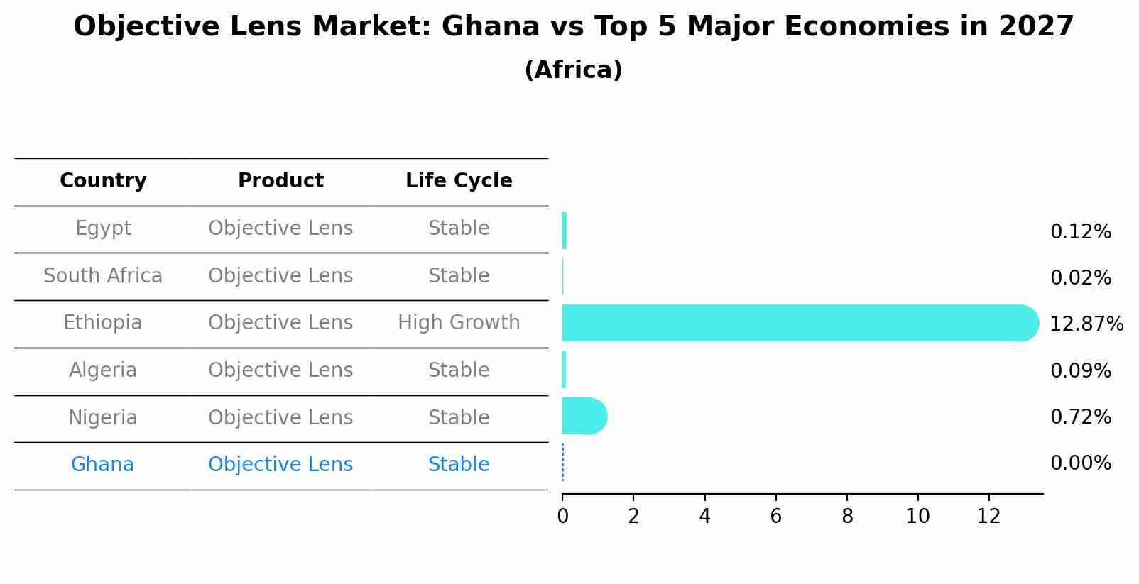 Objective Lens Market: Ghana vs Top 5 Major Economies in 2027 (Africa)