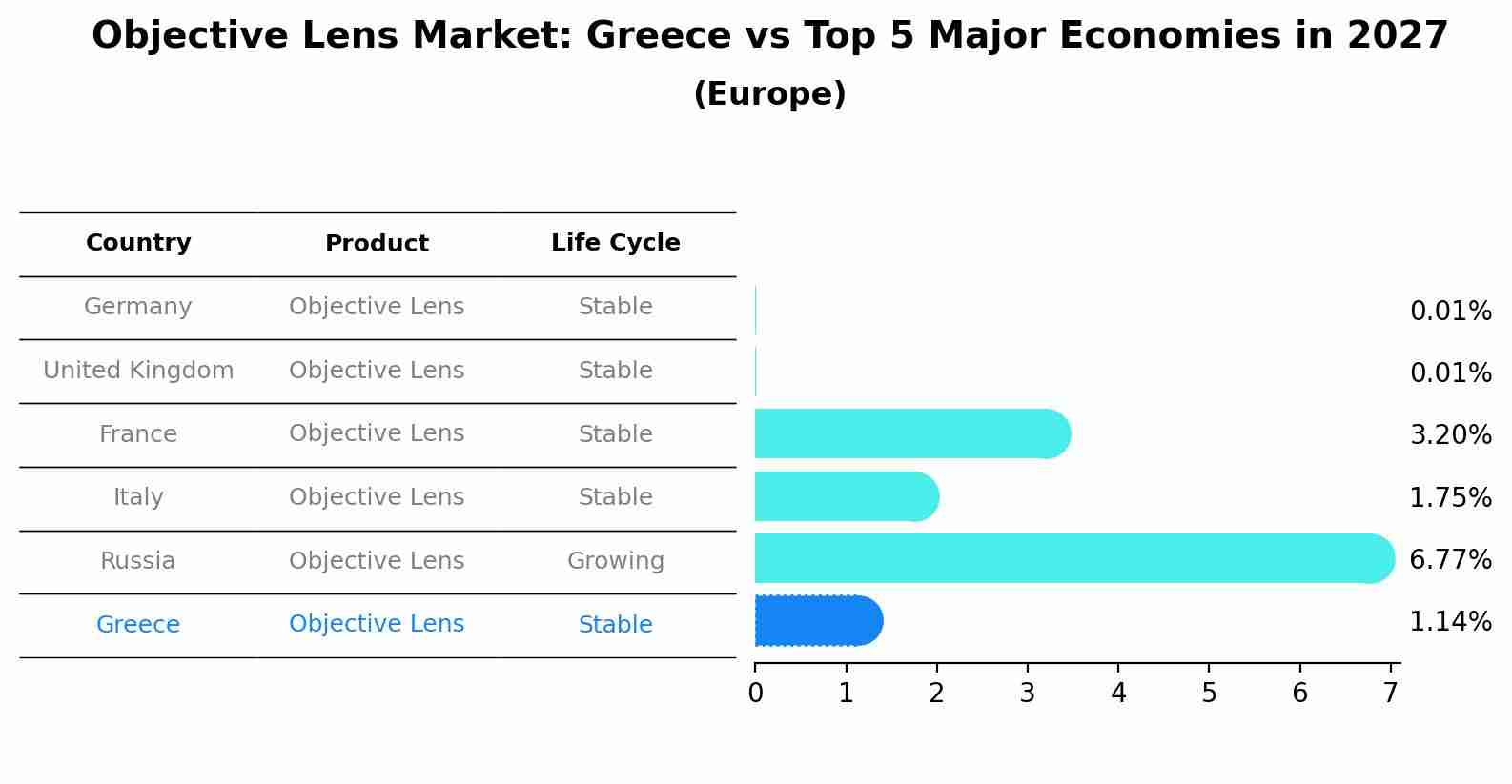 Objective Lens Market: Greece vs Top 5 Major Economies in 2027 (Europe)