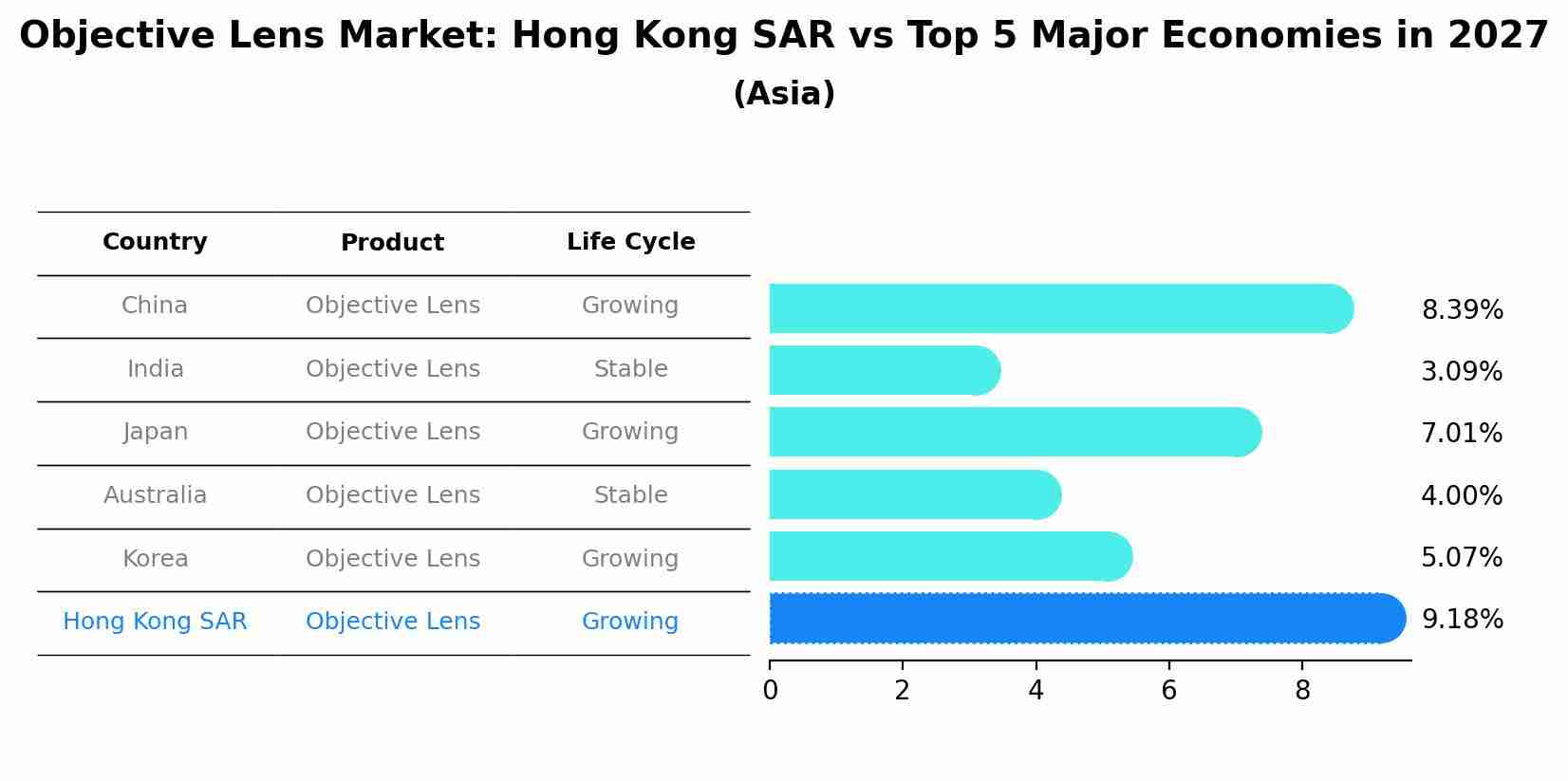 Objective Lens Market: Hong Kong SAR vs Top 5 Major Economies in 2027 (Asia)