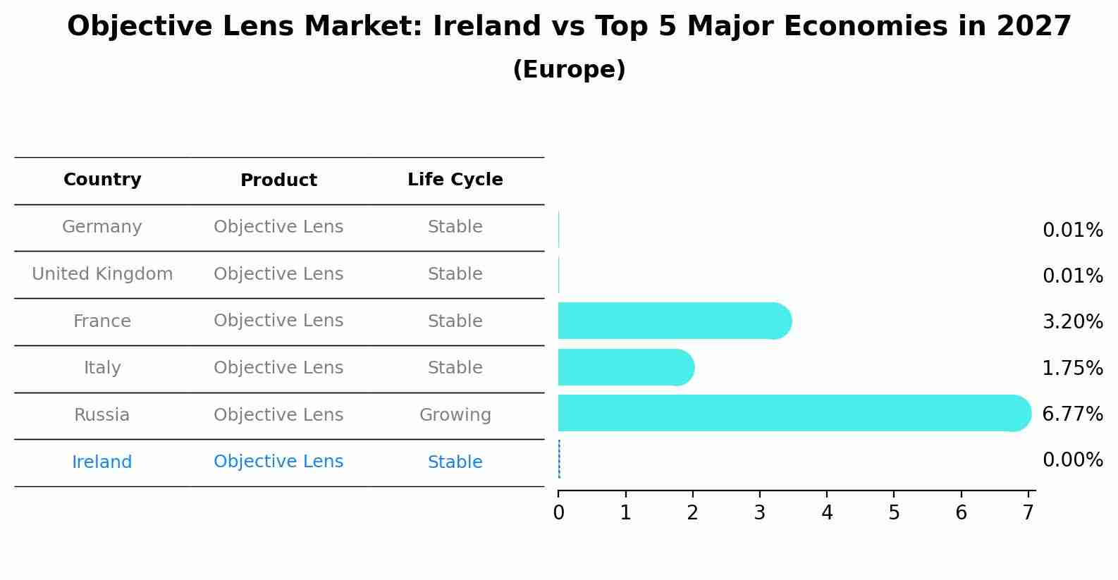 Objective Lens Market: Ireland vs Top 5 Major Economies in 2027 (Europe)