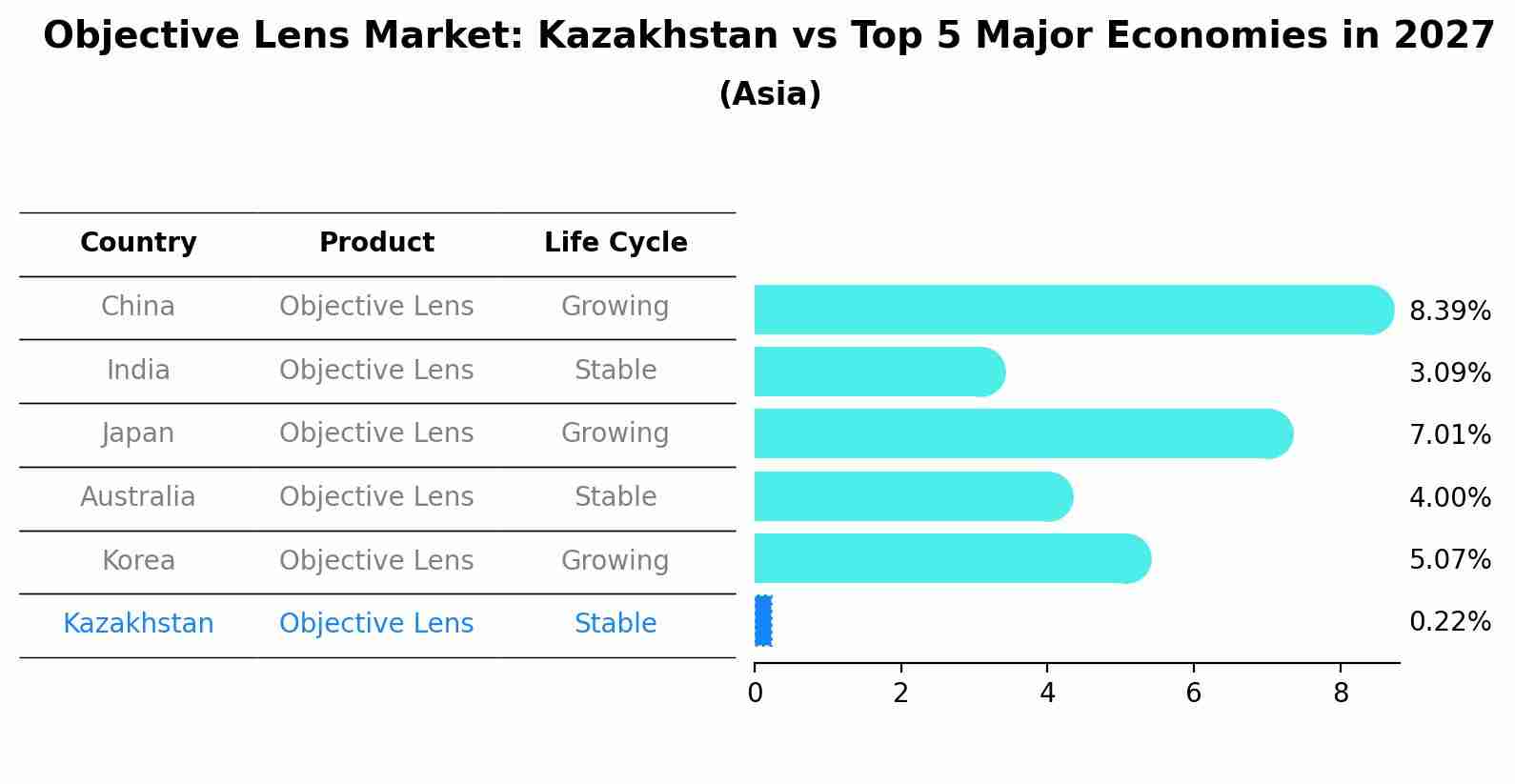 Objective Lens Market: Kazakhstan vs Top 5 Major Economies in 2027 (Asia)