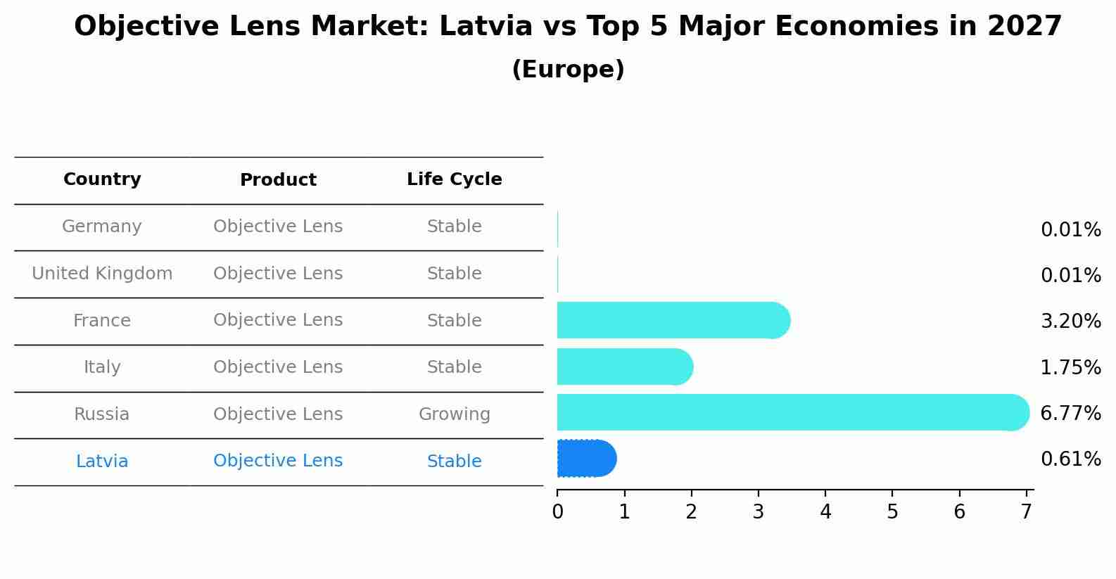 Objective Lens Market: Latvia vs Top 5 Major Economies in 2027 (Europe)