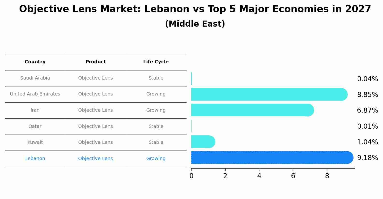 Objective Lens Market: Lebanon vs Top 5 Major Economies in 2027 (Middle East)