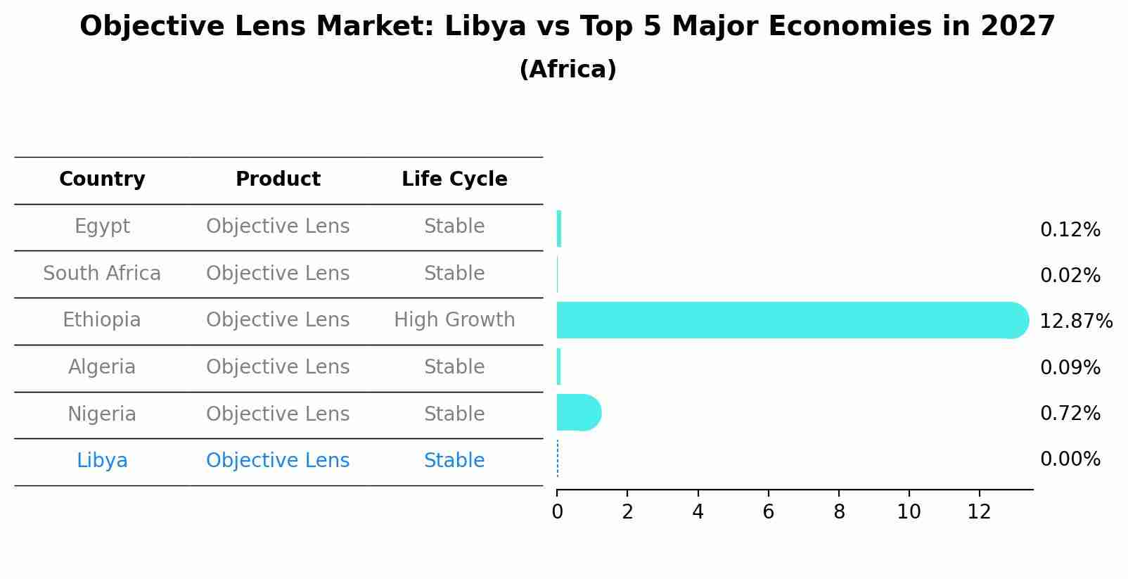 Objective Lens Market: Libya vs Top 5 Major Economies in 2027 (Africa)