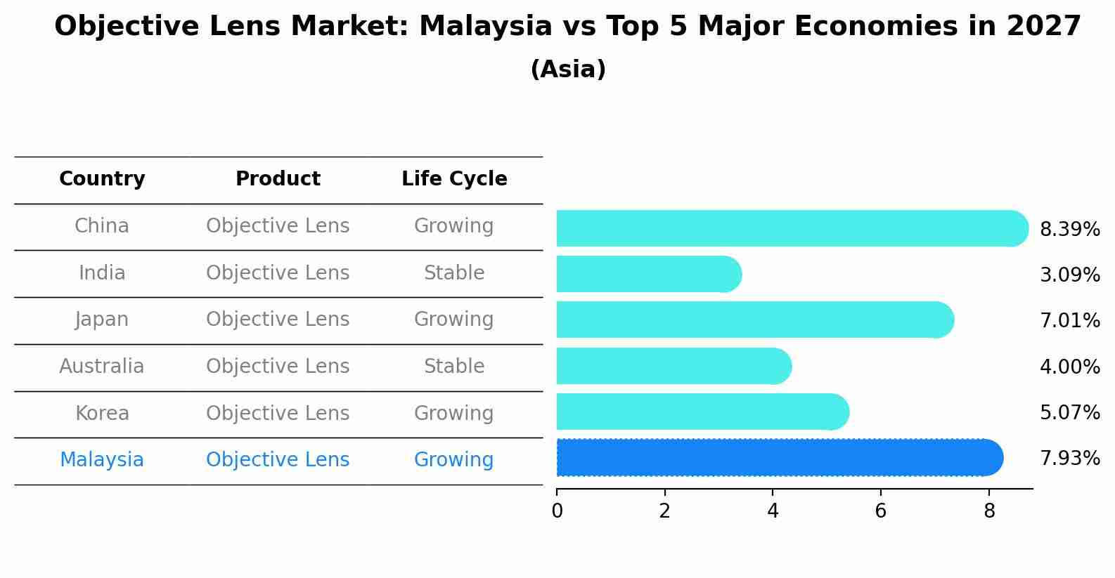 Objective Lens Market: Malaysia vs Top 5 Major Economies in 2027 (Asia)