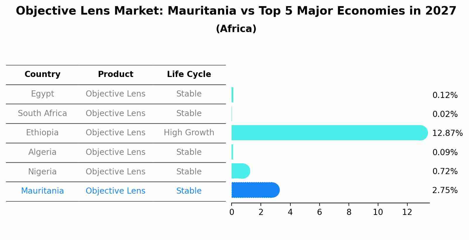 Objective Lens Market: Mauritania vs Top 5 Major Economies in 2027 (Africa)