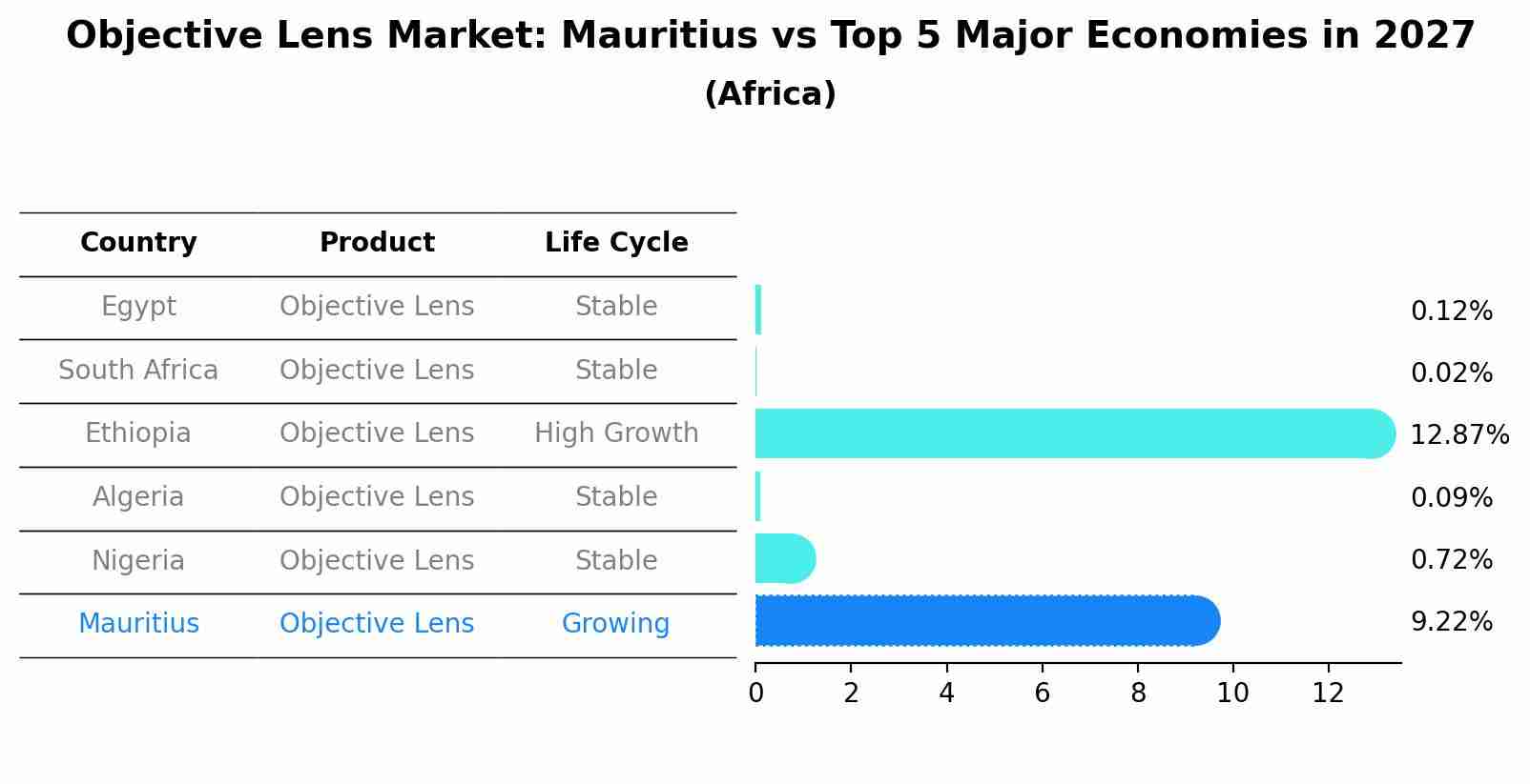 Objective Lens Market: Mauritius vs Top 5 Major Economies in 2027 (Africa)