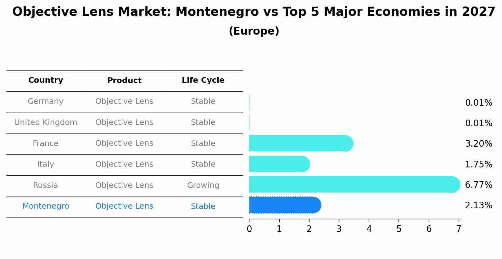 Objective Lens Market: Montenegro vs Top 5 Major Economies in 2027 (Europe)