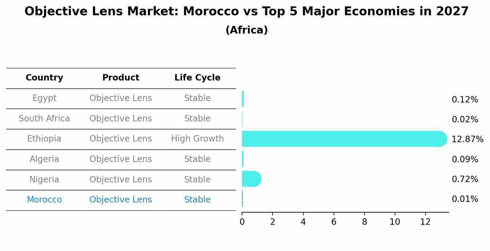 Objective Lens Market: Morocco vs Top 5 Major Economies in 2027 (Africa)