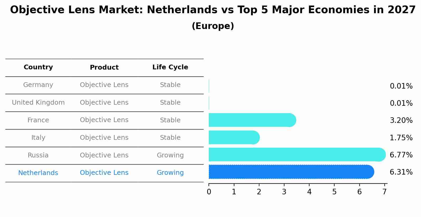 Objective Lens Market: Netherlands vs Top 5 Major Economies in 2027 (Europe)