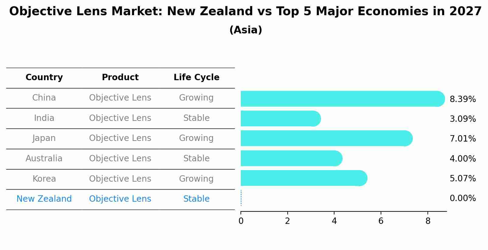 Objective Lens Market: New Zealand vs Top 5 Major Economies in 2027 (Asia)