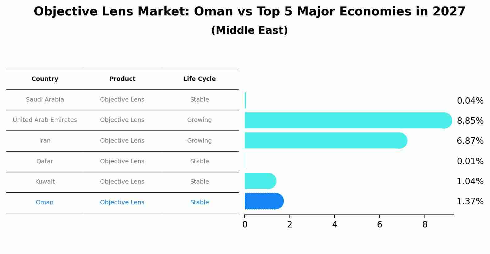 Objective Lens Market: Oman vs Top 5 Major Economies in 2027 (Middle East)