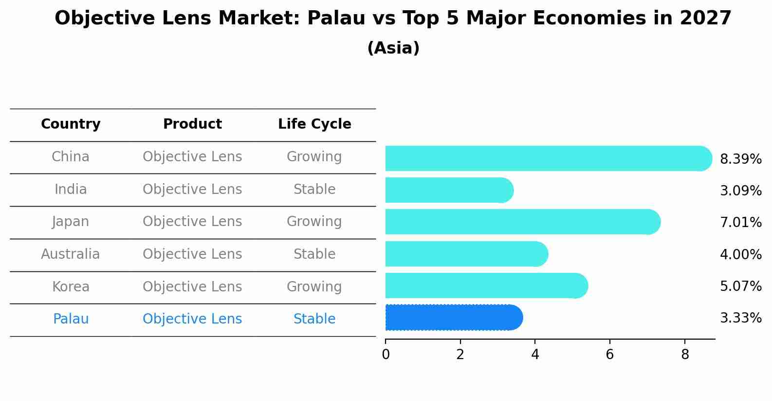 Objective Lens Market: Palau vs Top 5 Major Economies in 2027 (Asia)
