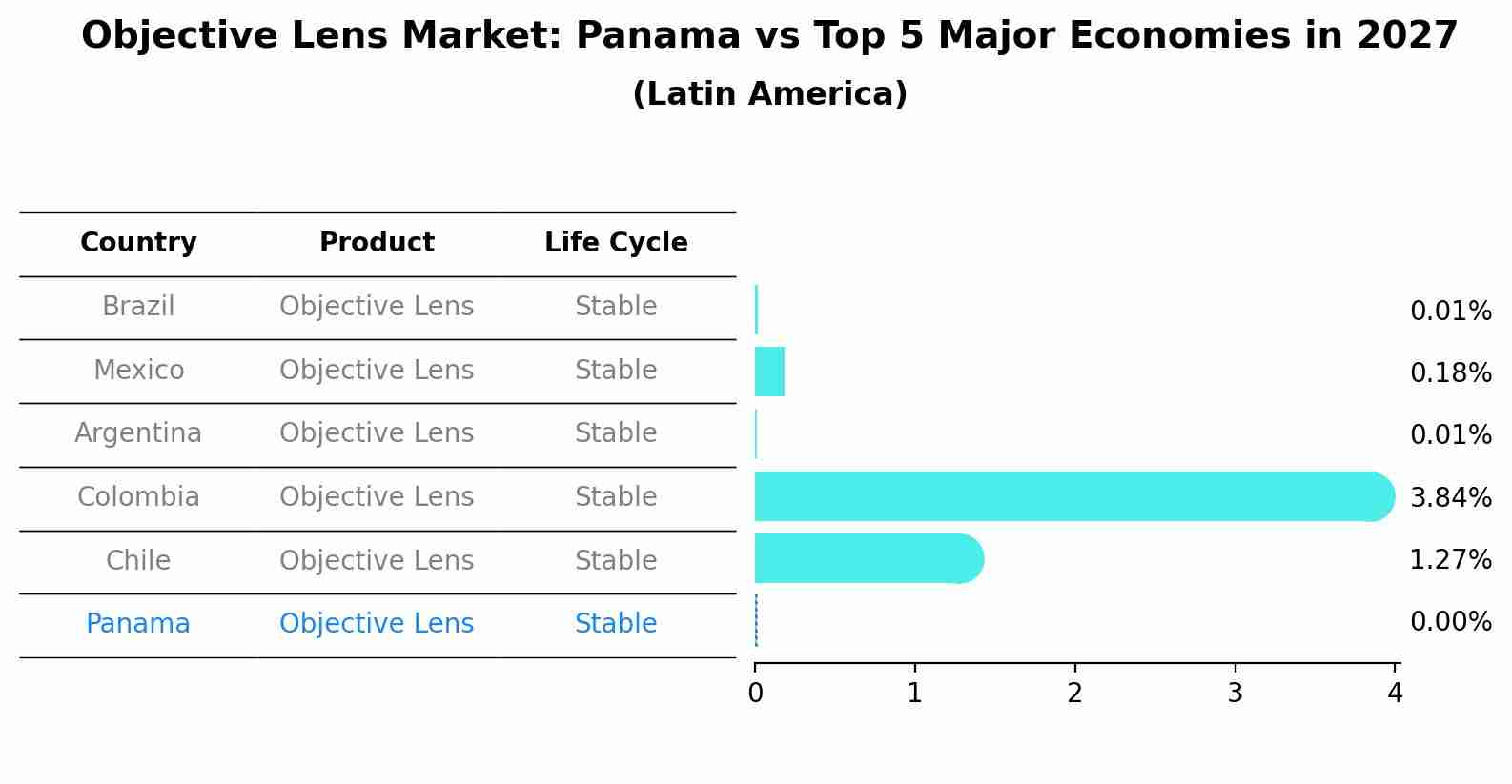 Objective Lens Market: Panama vs Top 5 Major Economies in 2027 (Latin America)