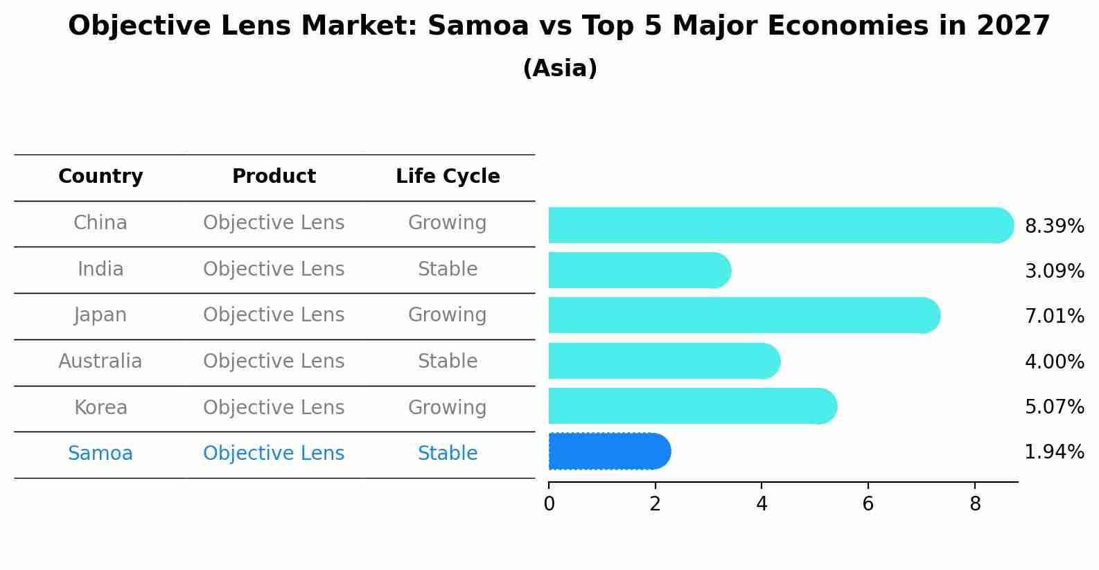 Objective Lens Market: Samoa vs Top 5 Major Economies in 2027 (Asia)