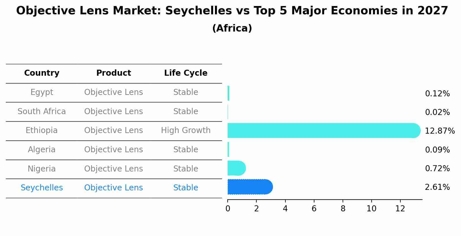 Objective Lens Market: Seychelles vs Top 5 Major Economies in 2027 (Africa)