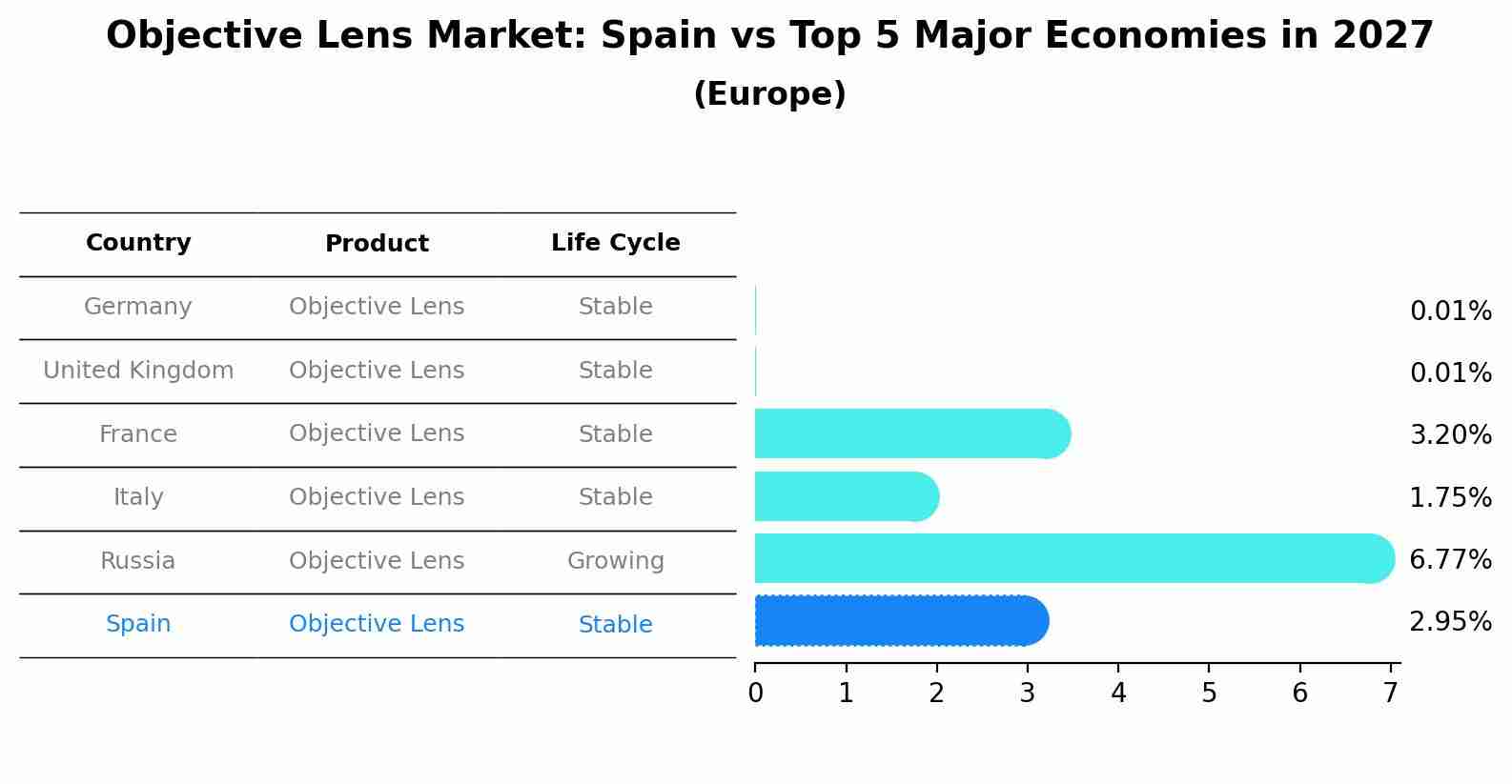 Objective Lens Market: Spain vs Top 5 Major Economies in 2027 (Europe)