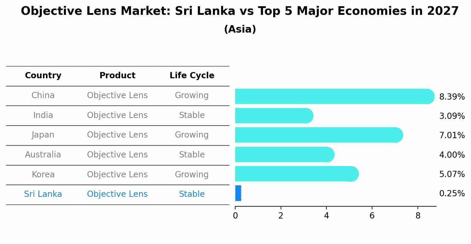 Objective Lens Market: Sri Lanka vs Top 5 Major Economies in 2027 (Asia)