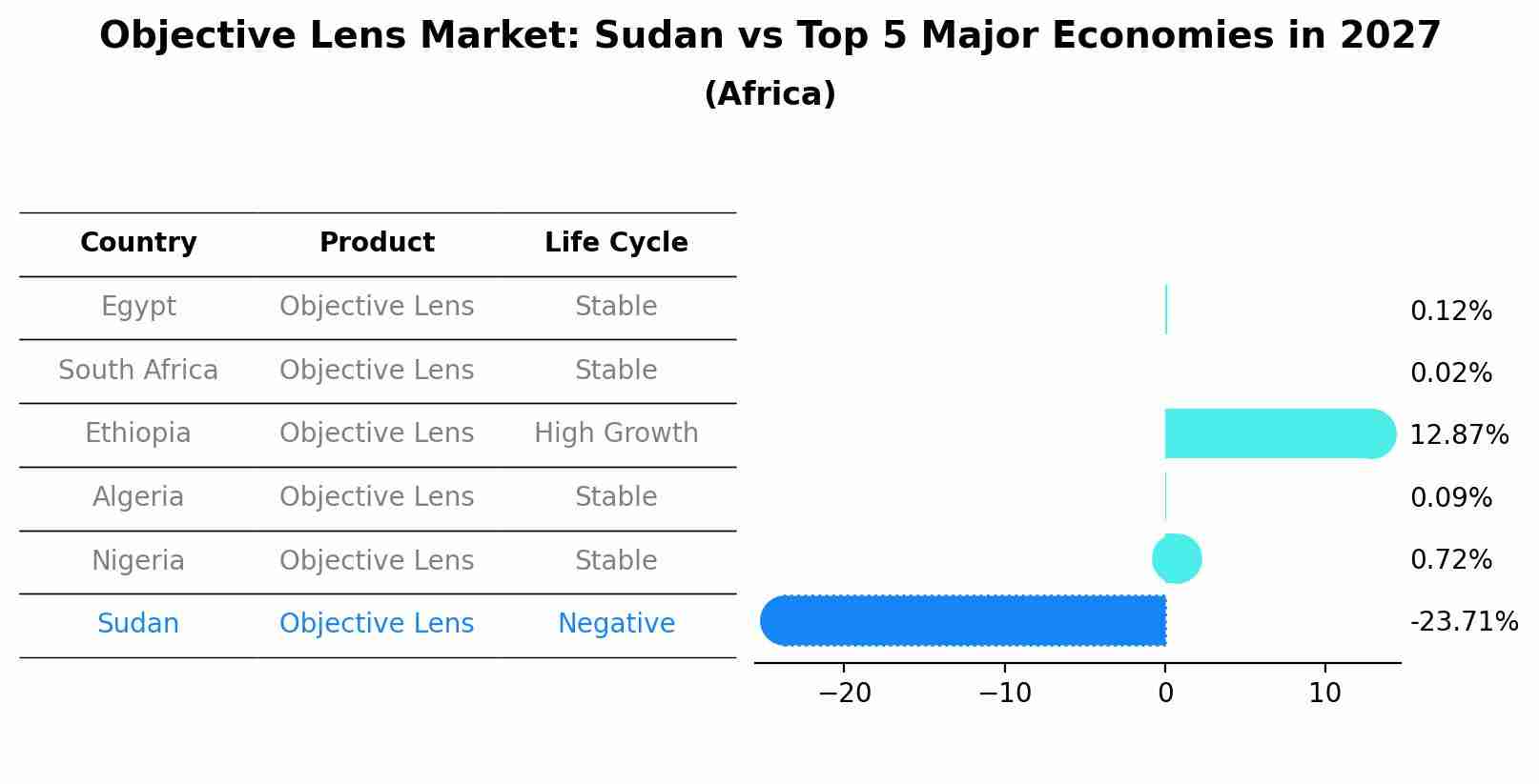 Objective Lens Market: Sudan vs Top 5 Major Economies in 2027 (Africa)