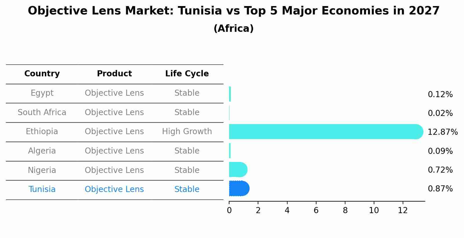 Objective Lens Market: Tunisia vs Top 5 Major Economies in 2027 (Africa)