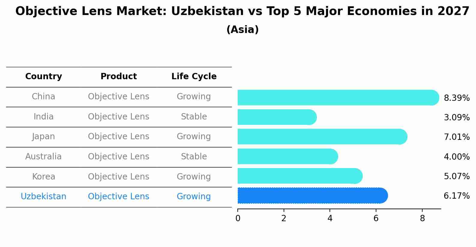 Objective Lens Market: Uzbekistan vs Top 5 Major Economies in 2027 (Asia)