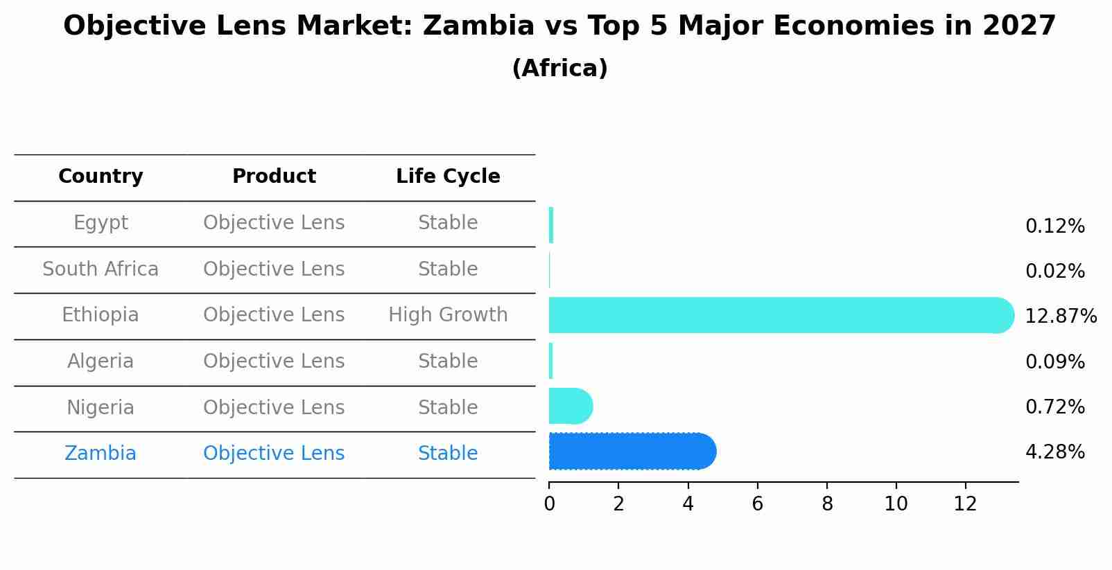 Objective Lens Market: Zambia vs Top 5 Major Economies in 2027 (Africa)