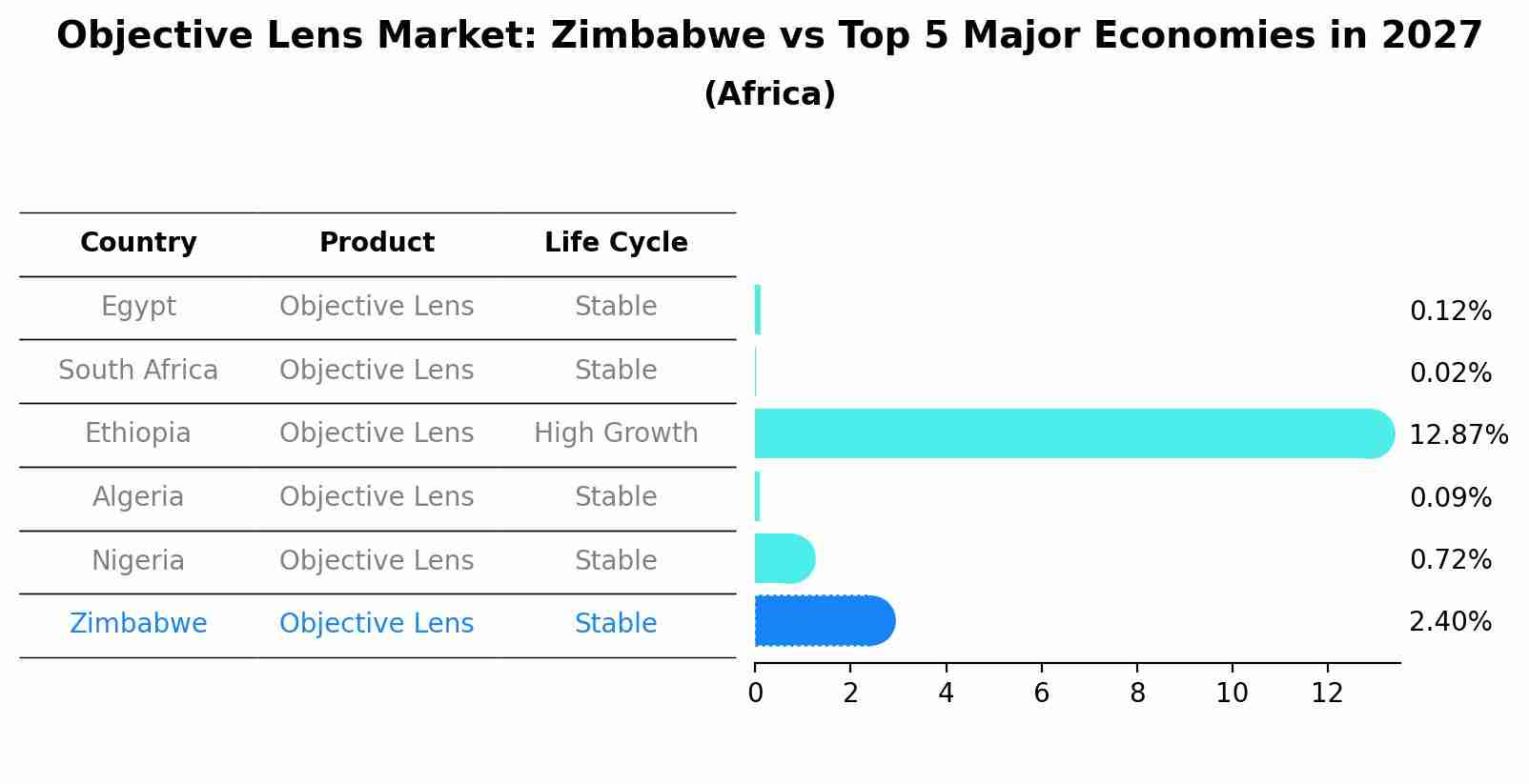 Objective Lens Market: Zimbabwe vs Top 5 Major Economies in 2027 (Africa)