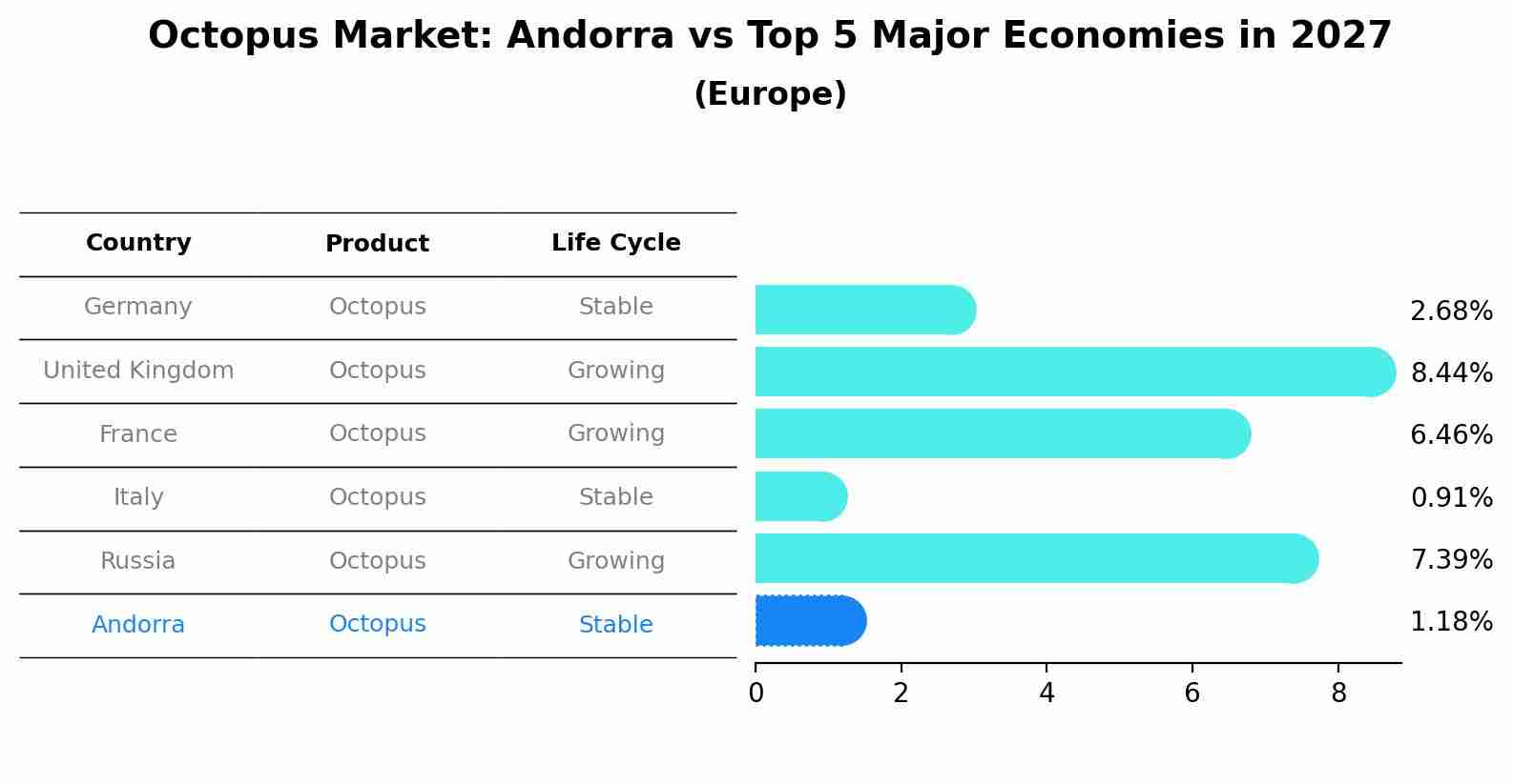 Octopus Market: Andorra vs Top 5 Major Economies in 2027 (Europe)
