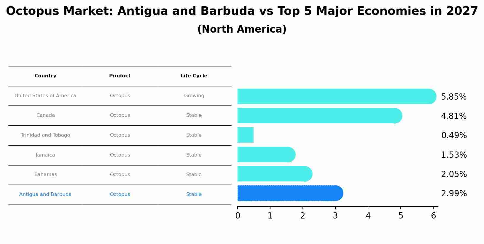 Octopus Market: Antigua and Barbuda vs Top 5 Major Economies in 2027 (North America)