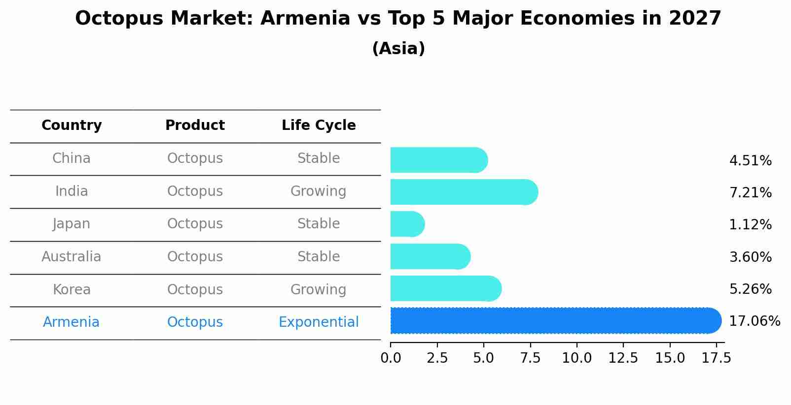 Octopus Market: Armenia vs Top 5 Major Economies in 2027 (Asia)