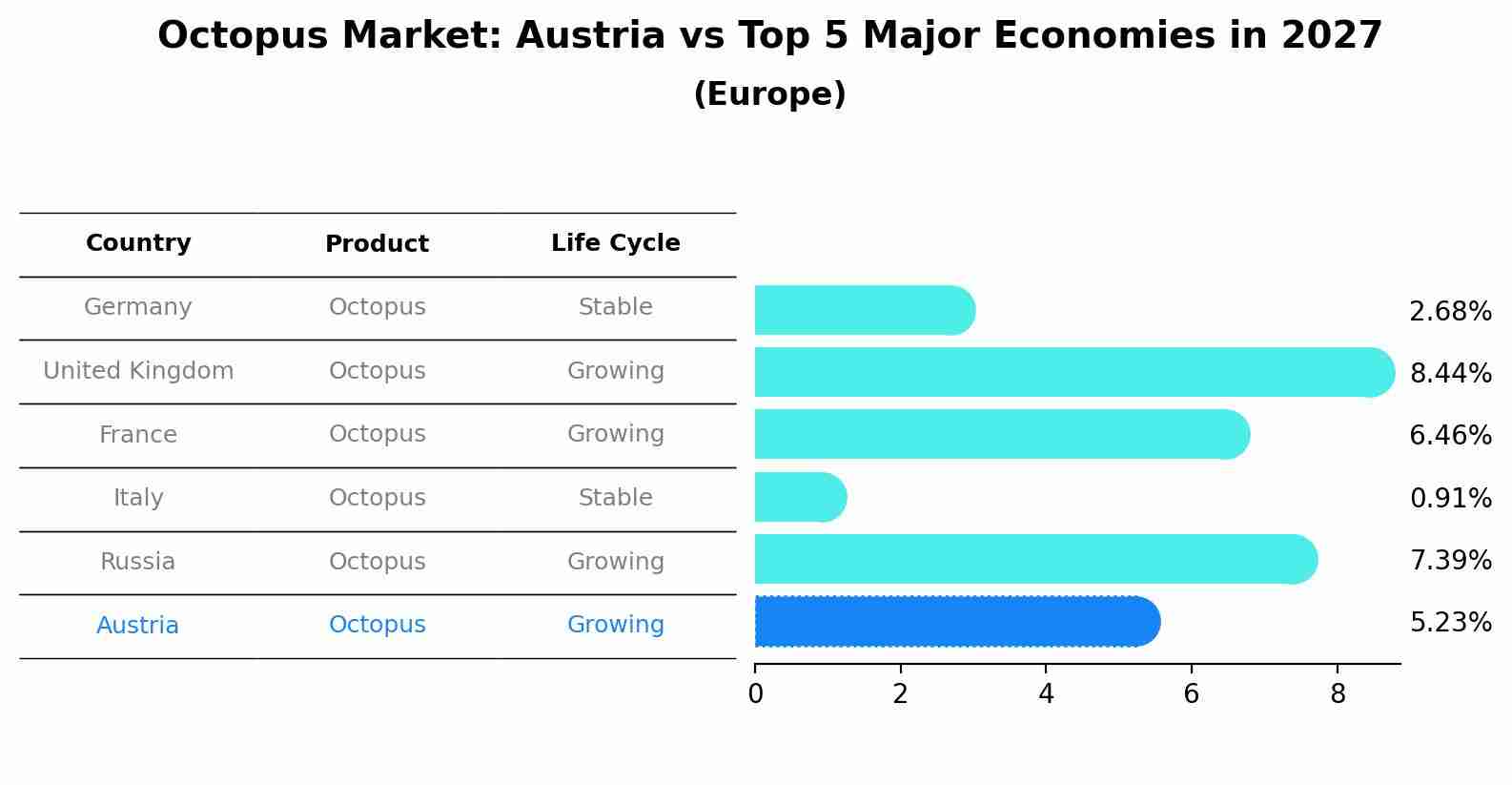 Octopus Market: Austria vs Top 5 Major Economies in 2027 (Europe)