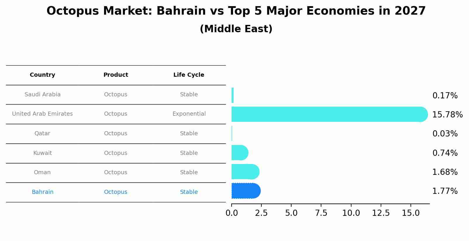 Octopus Market: Bahrain vs Top 5 Major Economies in 2027 (Middle East)