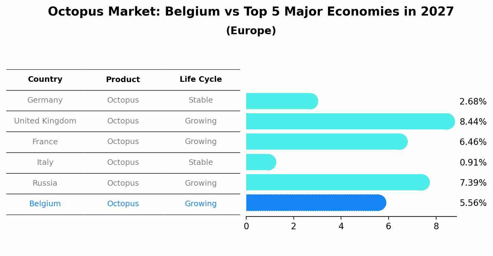 Octopus Market: Belgium vs Top 5 Major Economies in 2027 (Europe)