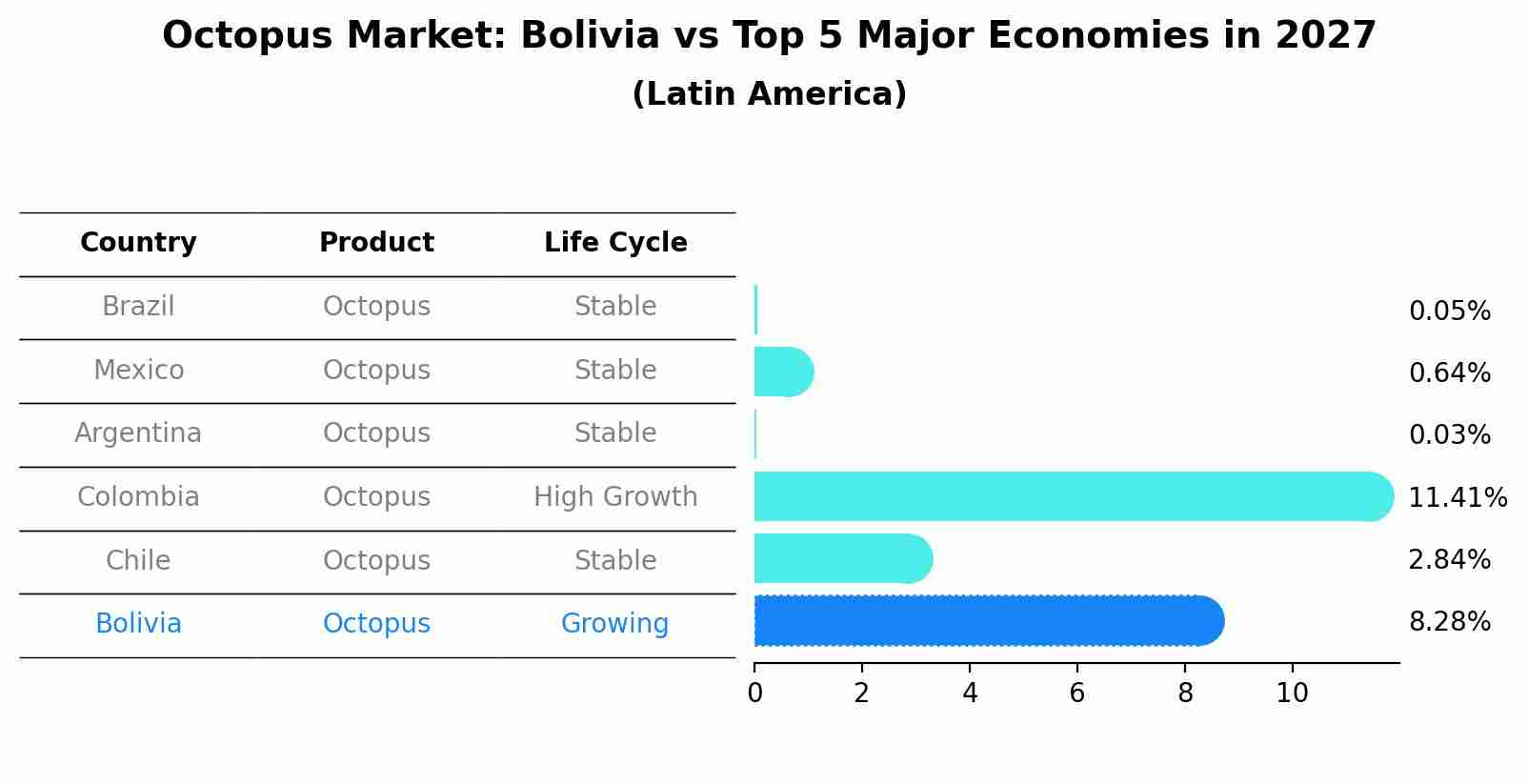 Octopus Market: Bolivia vs Top 5 Major Economies in 2027 (Latin America)