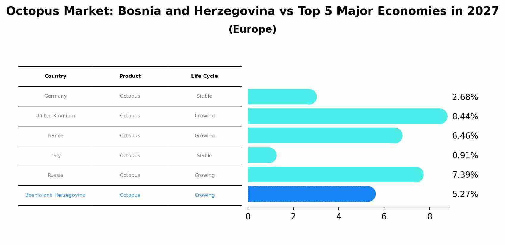 Octopus Market: Bosnia and Herzegovina vs Top 5 Major Economies in 2027 (Europe)