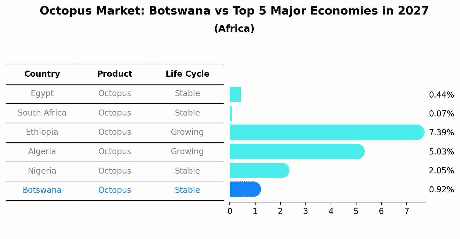 Octopus Market: Botswana vs Top 5 Major Economies in 2027 (Africa)