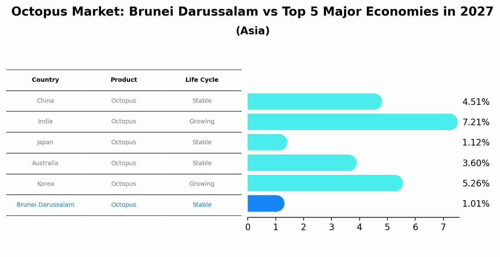 Octopus Market: Brunei Darussalam vs Top 5 Major Economies in 2027 (Asia)