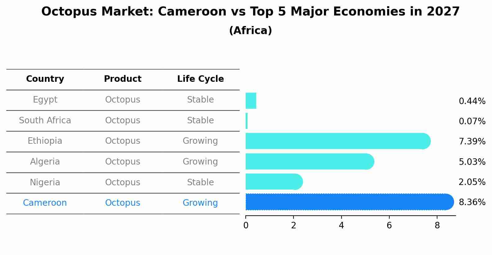 Octopus Market: Cameroon vs Top 5 Major Economies in 2027 (Africa)