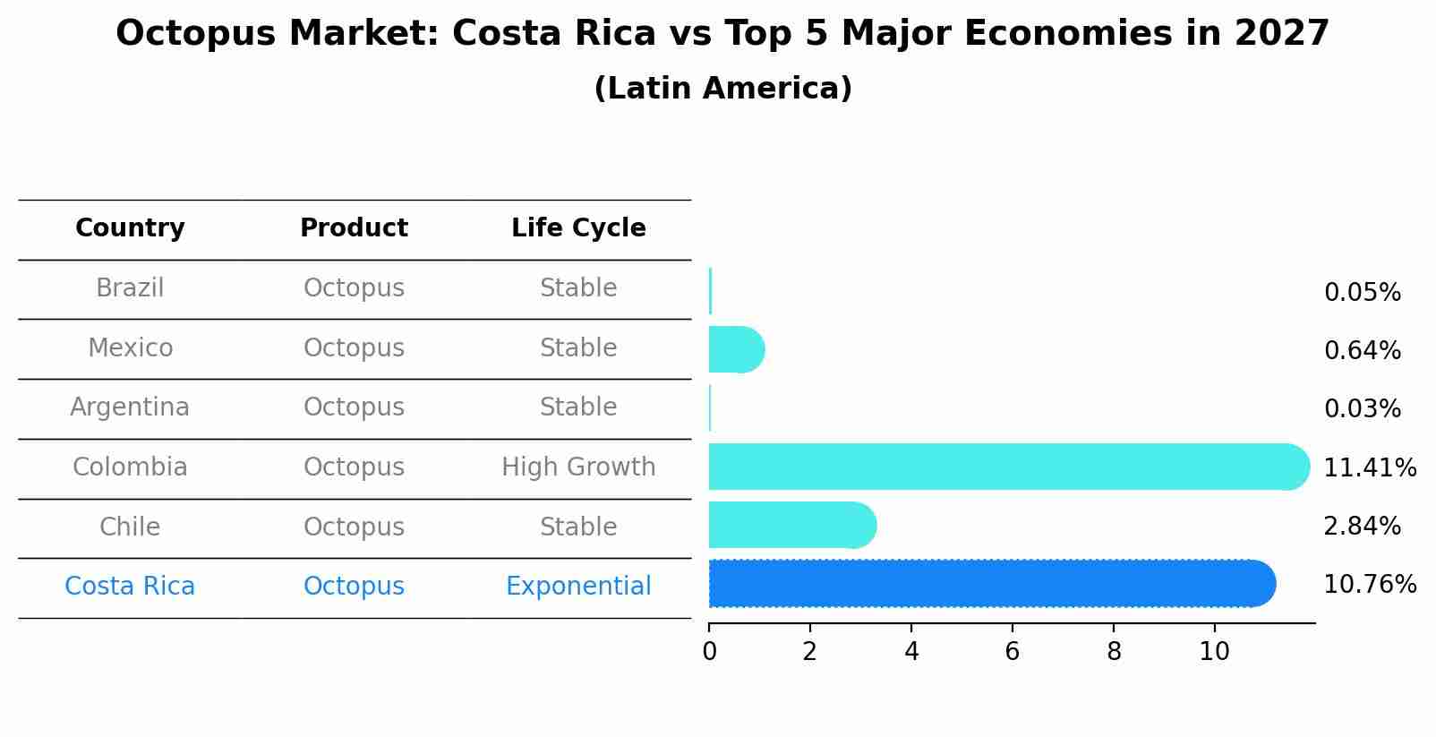 Octopus Market: Costa Rica vs Top 5 Major Economies in 2027 (Latin America)