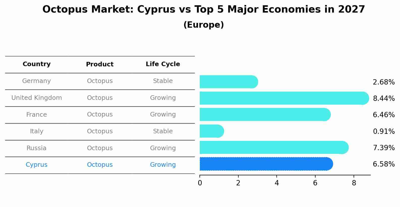 Octopus Market: Cyprus vs Top 5 Major Economies in 2027 (Europe)